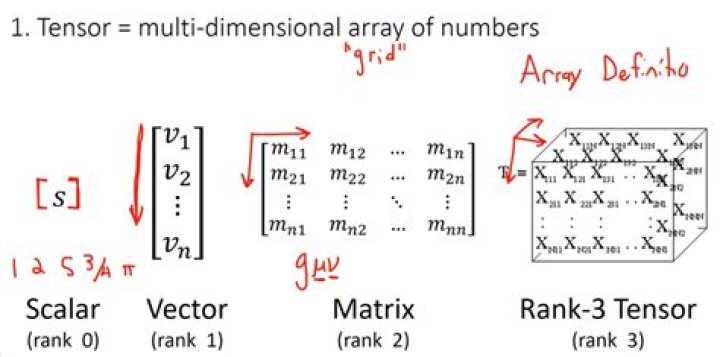 Are matrices rank 2 tensors?