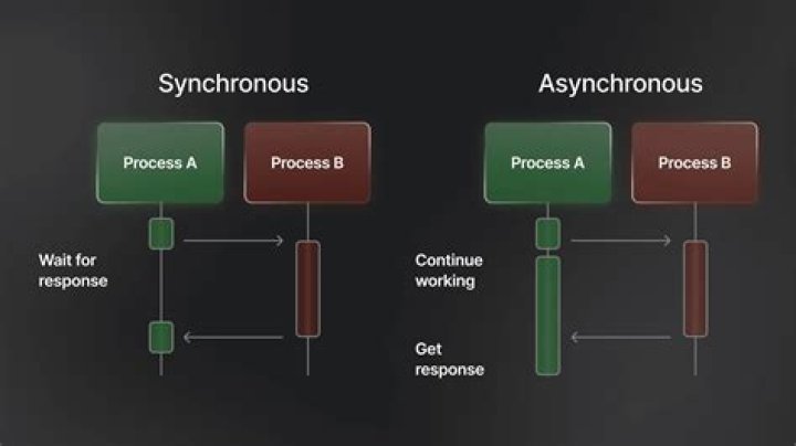 Asynchronous vs synchronous execution, what is the main difference? [closed]
