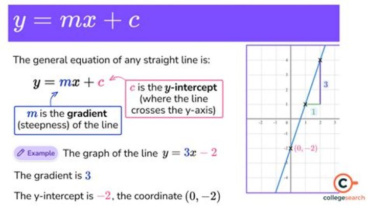 Constant slope in straight line