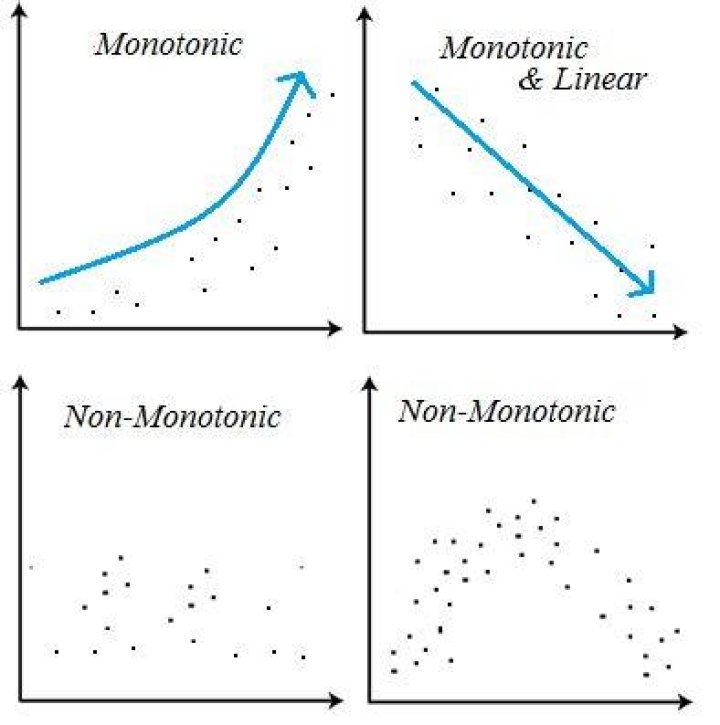 definition of monotone increasing sets