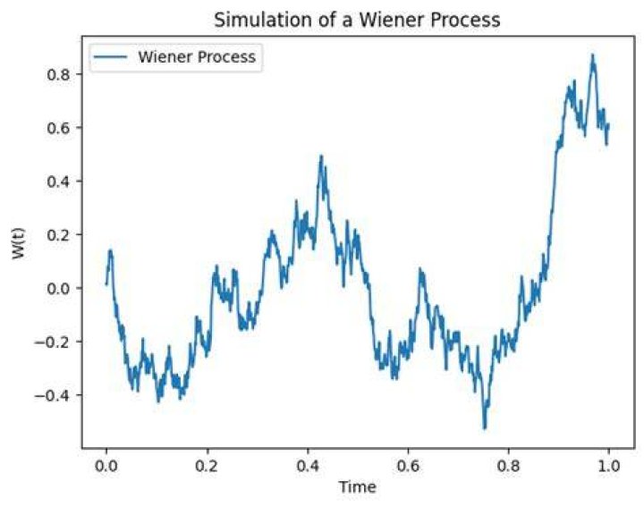 Definition of multidimensional Wiener process
