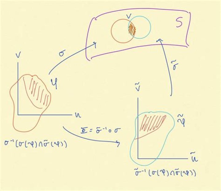 Differential geometry and transition maps as communative diagrams