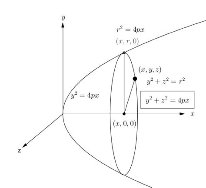 Equation for x-axis 3D paraboloid