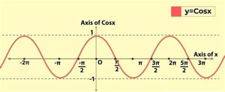 Find y function of cos(y) = x