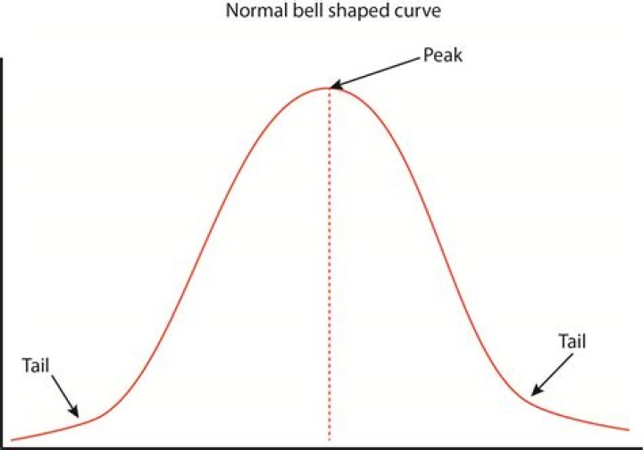 Formula for skewed bell curve