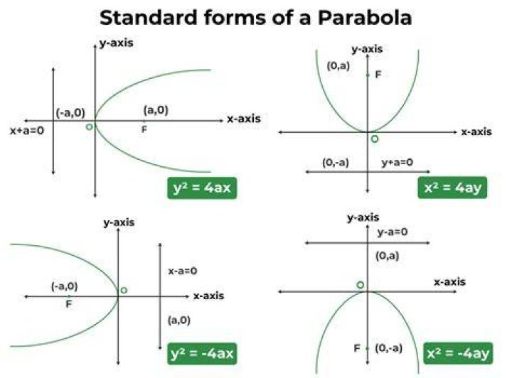 General formula for a diagonal parabola.