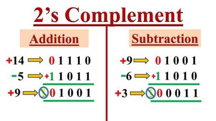 Given a byte in 2’s complement What is 0x56 in decimal? [closed]