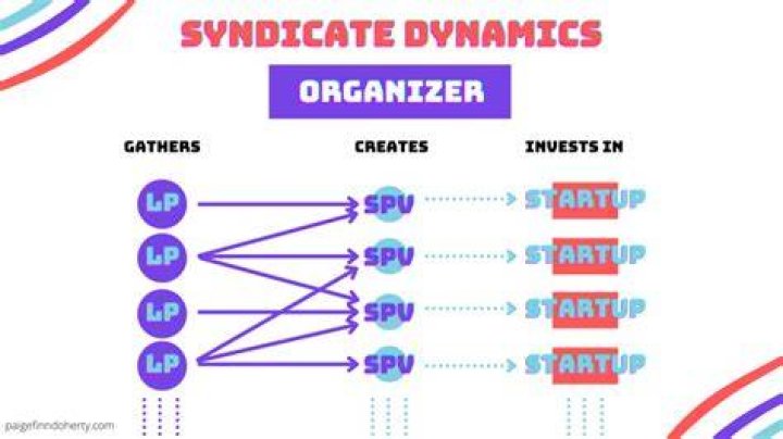How do Syndicates work?