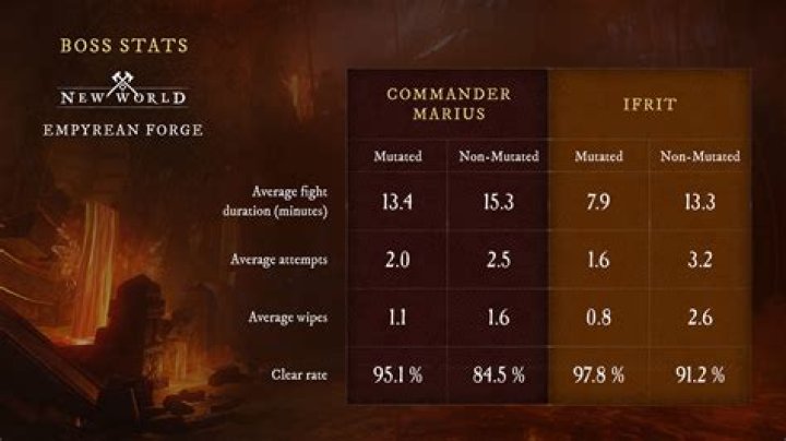 How does summoning players for bosses affect boss stats?