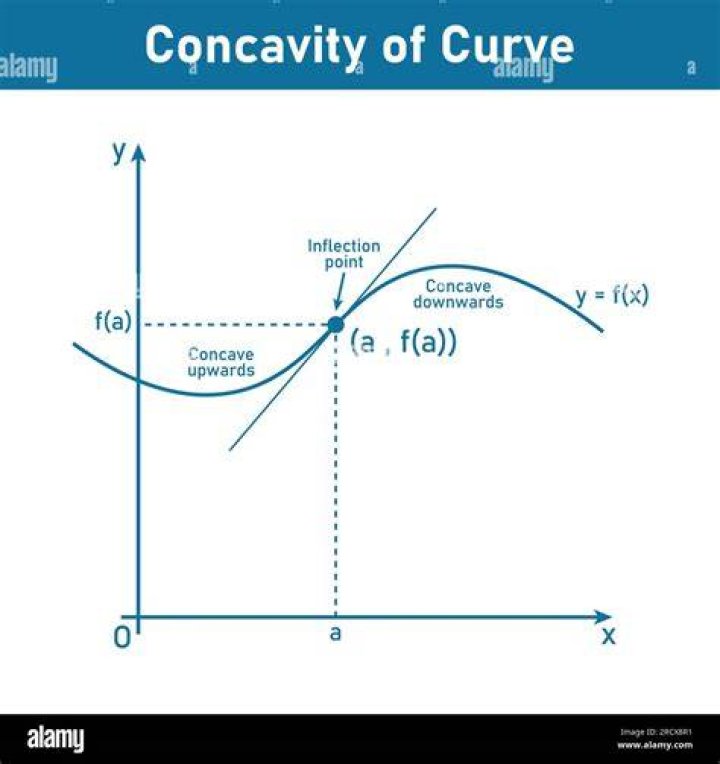 How does the second derivative imply concavity?