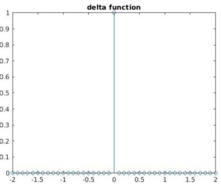 How to plot a delta function in Matlab