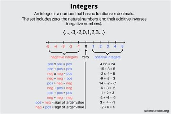Integer expression