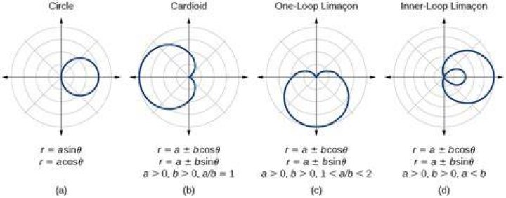 Limacon/cardioid orientation confusion