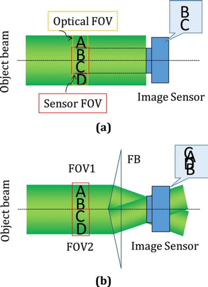 limited FOV