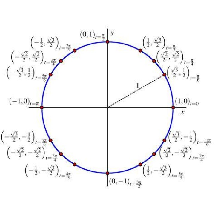 Maximum value of function on unit circle