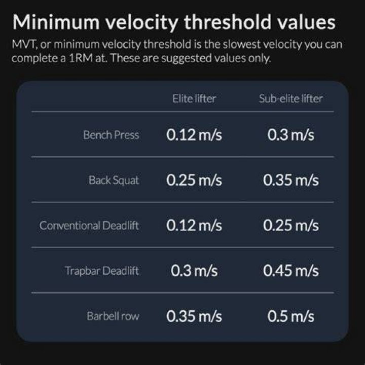 Minimum velocity