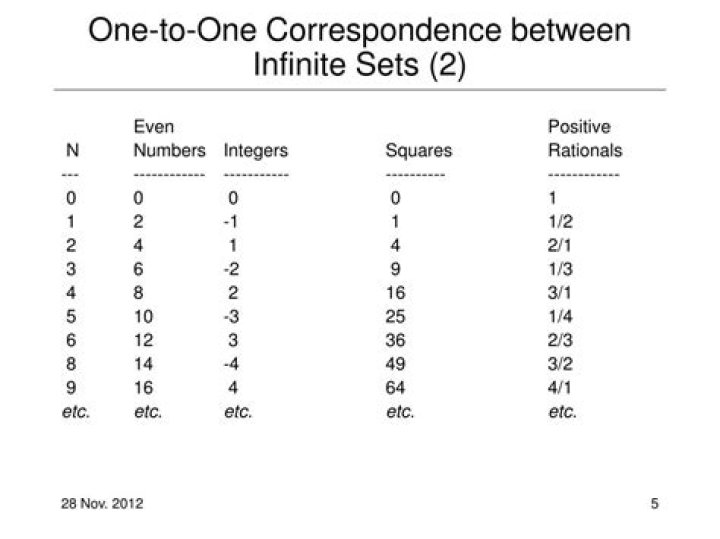 One-to-one correspondence between infinite sets