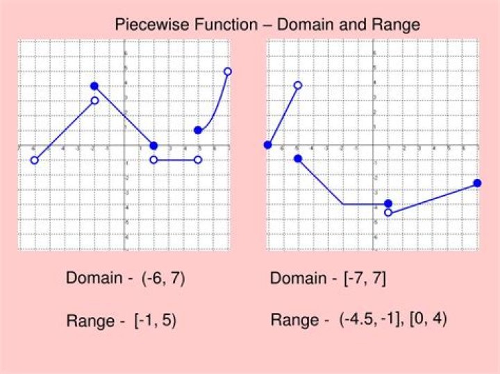 Range of a piecewise function
