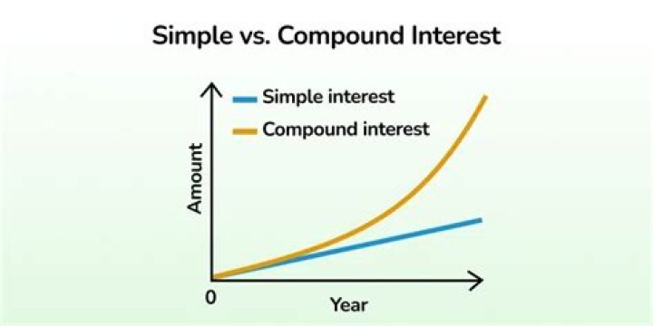relationship between simple interest and arithmetic progression.