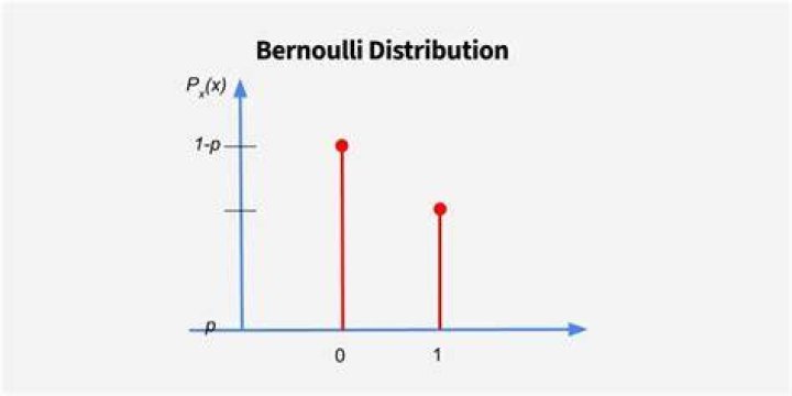 SD of a bernoulli trial?