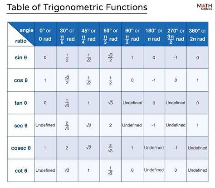 Sin (6°)=6 or sin(6)=6