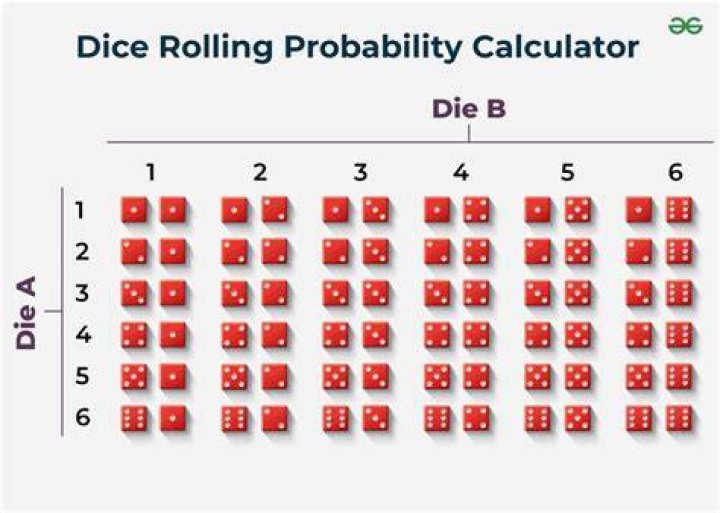 Sum of 2 dice rolls is even - probability