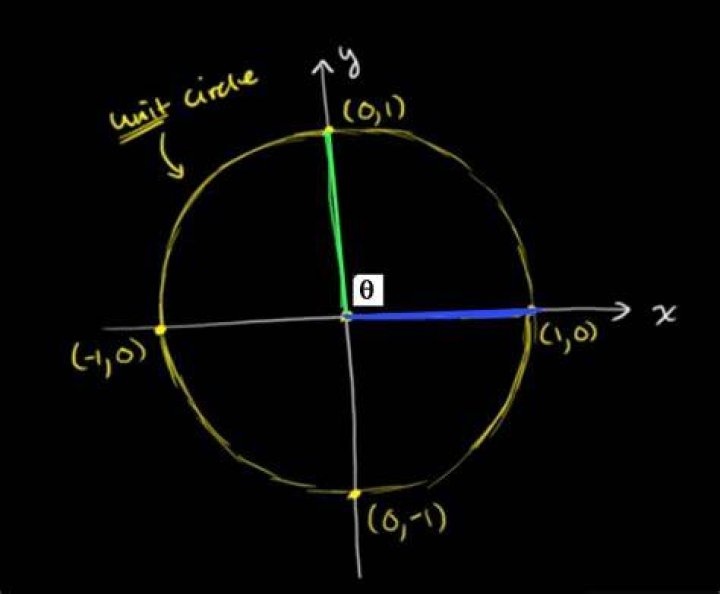 Using unit circle to explain $\cos(0) = 1$ and $\sin(90) = 1$