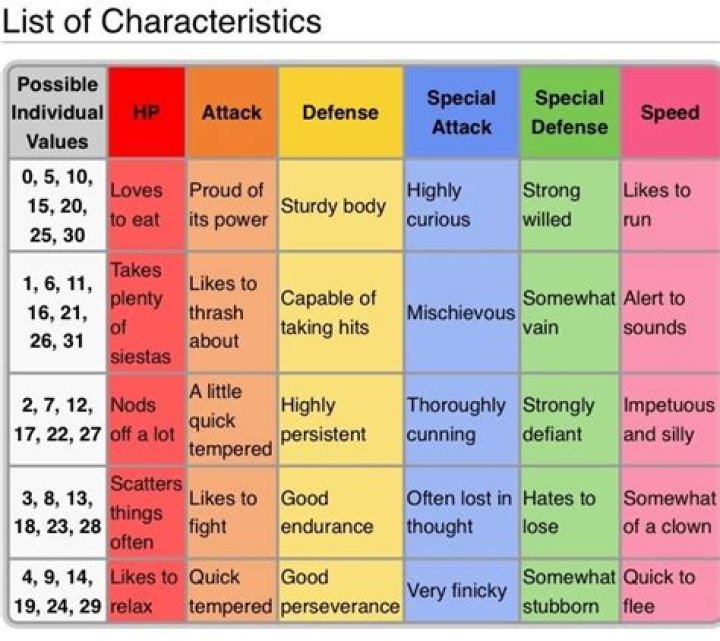 What do the Pokemon "Characteristics" mean?