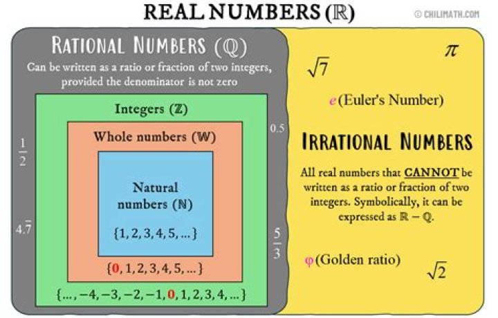 What exactly is real number?