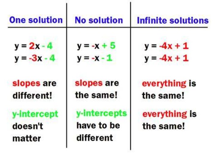 What is the difference between an unbounded solution and infinite optimal solutions?
