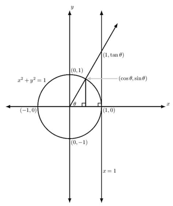 When simplifying $\sin(\arctan(x))$, why is negative $x$ not considered?
