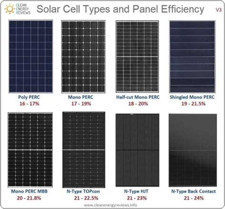 Which solar panels has the highest energy output?