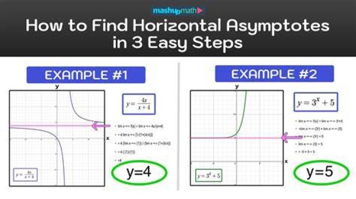 Why Can A Graph Pass Through Its Horizontal Asymptote?