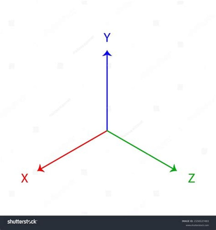 Why do we draw the $xyz$ coordinate system like this?