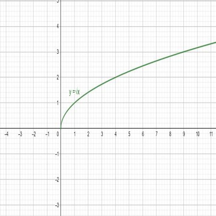 Why $f(x) = \sqrt{x}$ is a function?